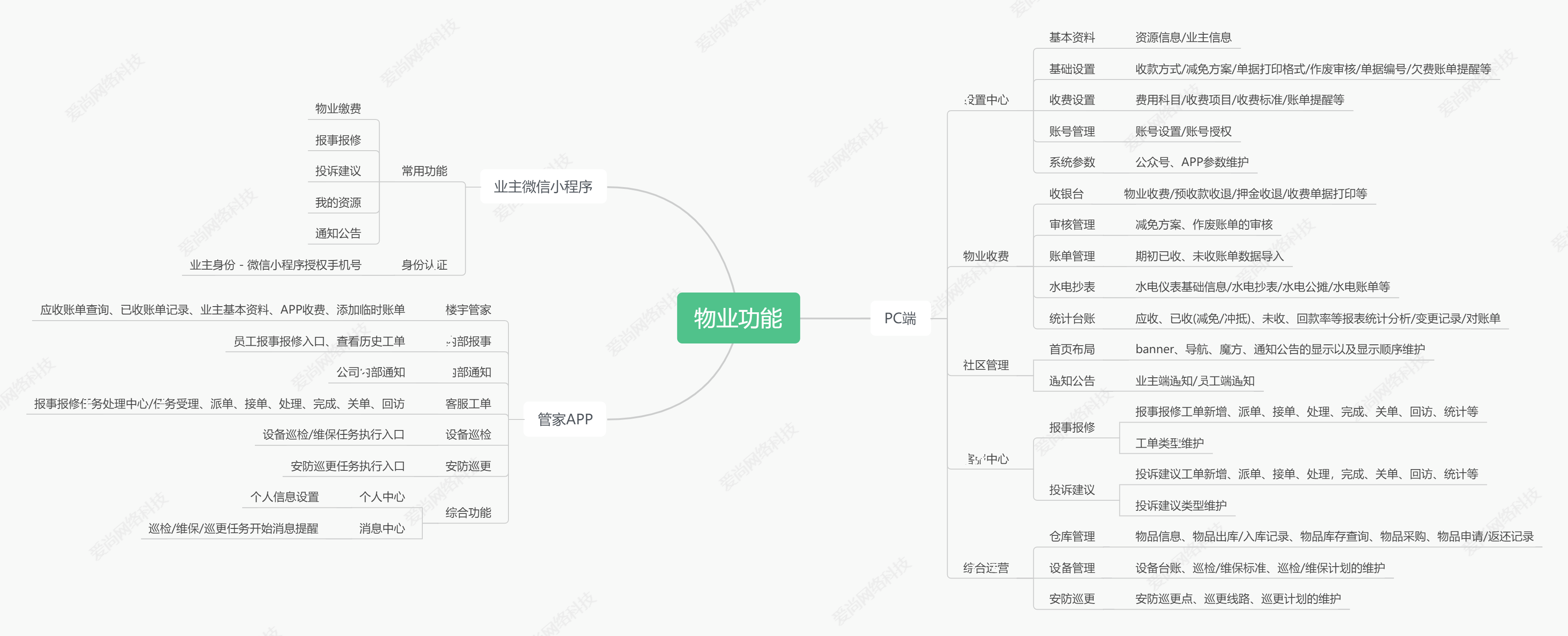 愛尚智慧樓宇系統(tǒng)功能—小區(qū)物業(yè)管理智能收費(fèi)